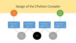 Image result for Python Programming AST Token PYC Library