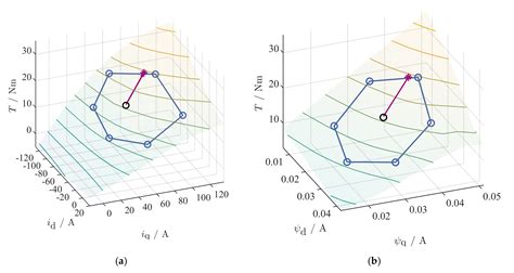 Predictive Trajectory Control with Online MTPA Calculation and ...