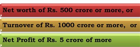 Corporate Social Responsibility – Companies Act, 2013