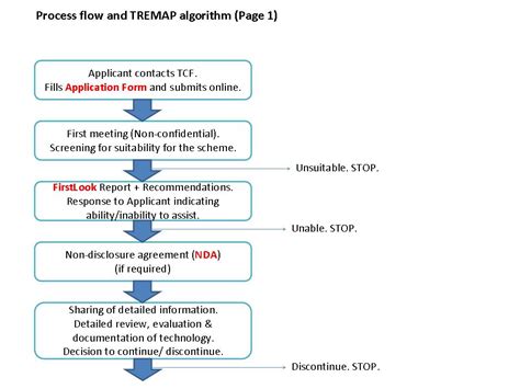 TREMAP TCF