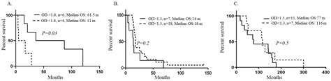 Higher Human Cytomegalovirus (HCMV) Specific IgG Antibody Levels in ...