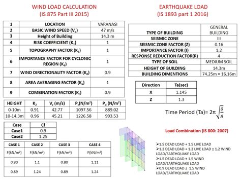 G+3 LOW RISE COMMERCIAL BUILDING | CEPT - Portfolio