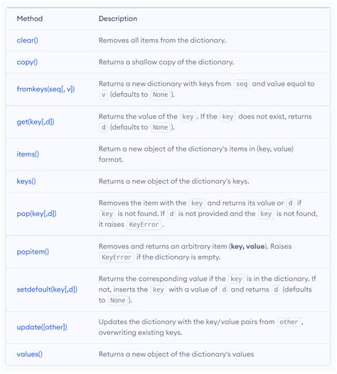 Image result for Python Code Dictionary