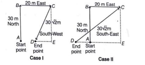 A person moves 30 m north and then 20 m towards east and finally 30 √2 ...