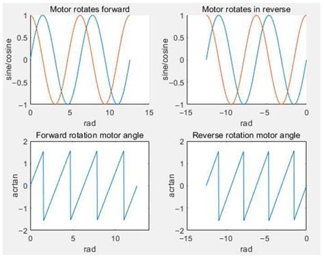 A Novel Architecture of a Six Degrees of Freedom Parallel Platform