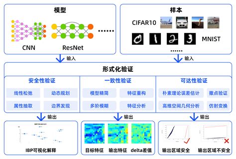 区块链与数据安全全重实验室成果发布： AIcert人工智能安全评测平台