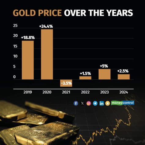 Gold shines brightest in history as prices hit record high of $2,126