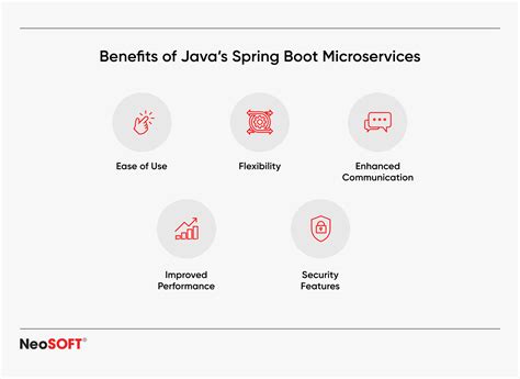 Java Microservices Architecture 的图像结果