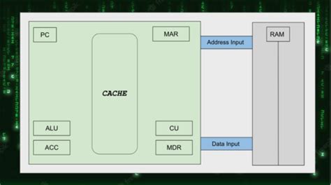 Image result for System Architecture GCSE Computer Science