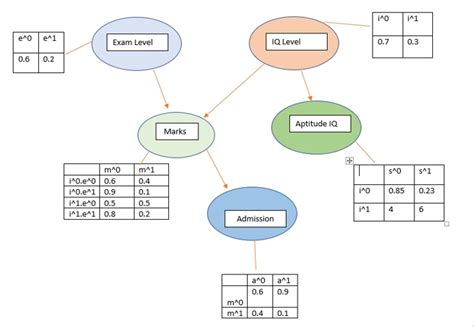 Implement Bayesian Network 的图像结果