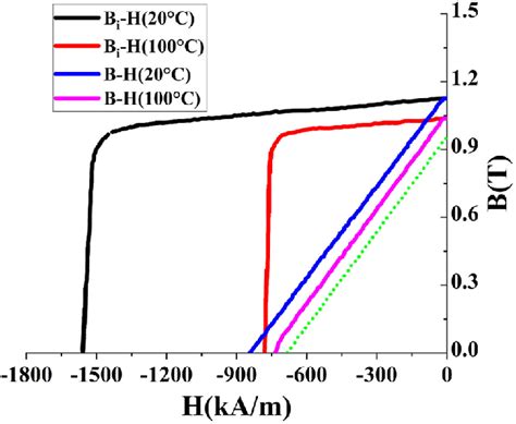 Image result for Demagnetization Curve NdFeB