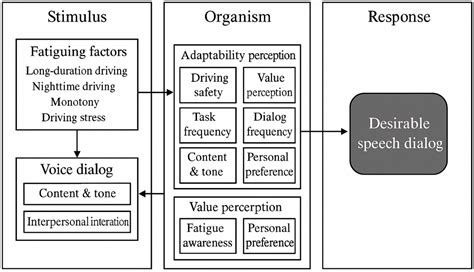 Dialogue at the Edge of Fatigue: Personalized Voice Assistant ...