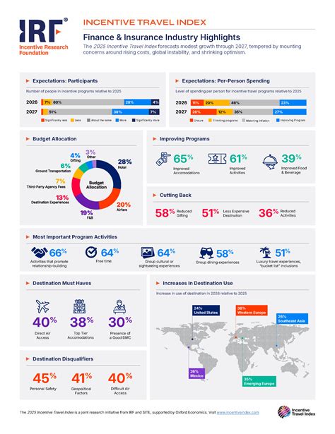 2025 Incentive Travel Index - Finance and Insurance Industry Highlights ...