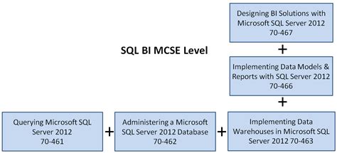 MS SQL 2012 Certification 的图像结果