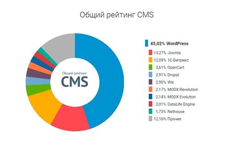 Выбор CMS для простого сайта – Популярные и простые CMS-системы