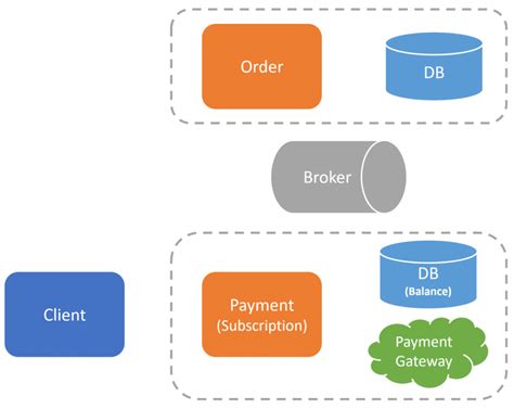 Image result for Transaction Control in Distributed Database