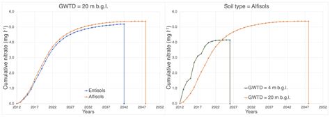 The Nitrate Fate Tool: A Decision Support System for the Assessment of ...