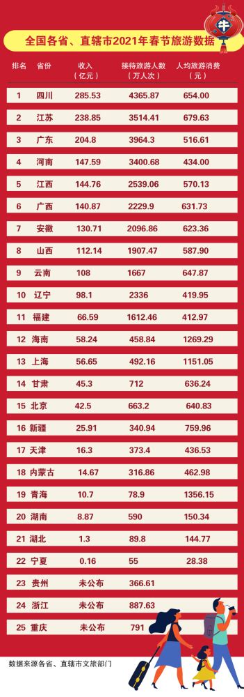 春节旅游数据出炉！河南总收入、总人数均位全国第四，郑州总收入全省第一_腾讯新闻
