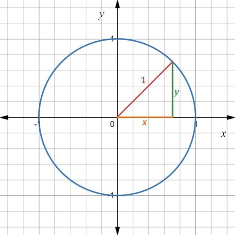 Blank Unit Circle Worksheets - Free to Print Now · Matter of Math ...