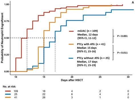 Outcomes of Different Haploidentical Transplantation Strategies from ...