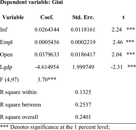 Fixed Effect Model 的图像结果