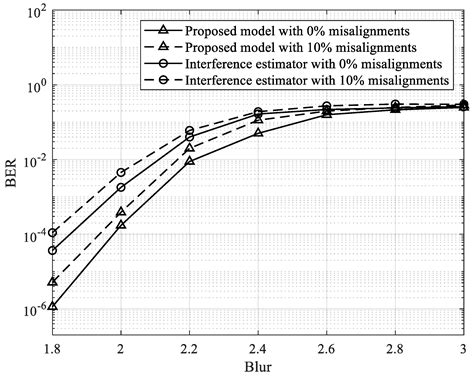 Interference Estimation Using a Recurrent Neural Network Equalizer for ...