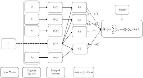 Image result for Workflow Diagram for Support Vector Machine
