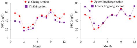 Spatio-Temporal Patterns and Impacts of Sediment Variations in ...