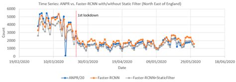 Estimating Vehicle and Pedestrian Activity from Town and City Traffic ...