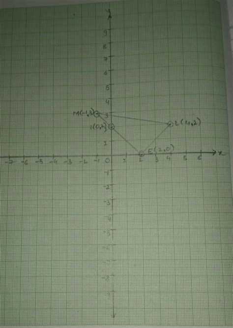 ITS URGENT PLS ANSWER Plot the points L(4,2), I(0,2), M(-1,3) and E(2,0 ...