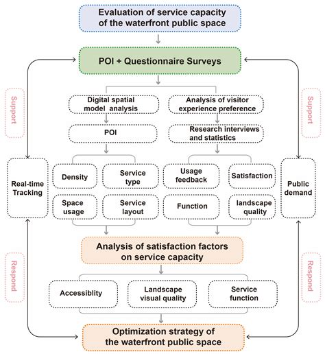 Analysis and Evaluation of the Service Capacity of a Waterfront Public ...