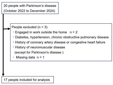 Relationship Between Each of the Four Major Motor Symptoms and At-Home ...