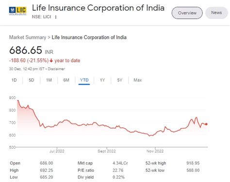 Looking Back At The Biggest, Best, & The Worst Performing IPOs Of 2022
