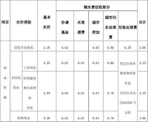 芜湖市水价相关情况专项调查报告_word文档在线阅读与下载_免费文档