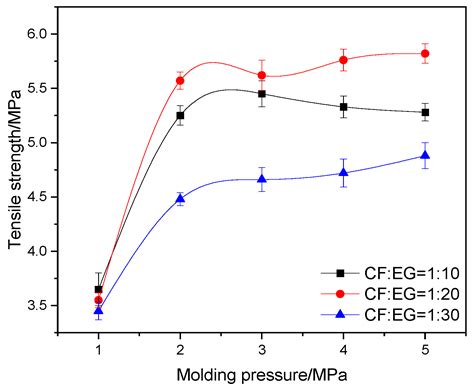 Preparation and Properties of Carbon Fiber/Flexible Graphite Composite ...