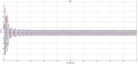 Image result for Three-Phase Induction Motor Speed Control Math Lab Simulation