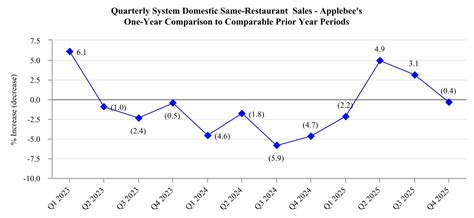 Dine Brands Global - 10-K annual report 2025