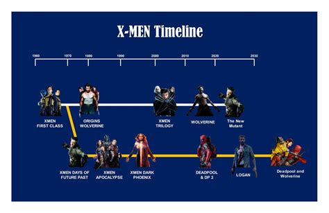 Image result for X-Men Timeline Explained