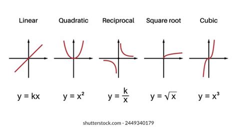 Image result for Basic Parent Functions