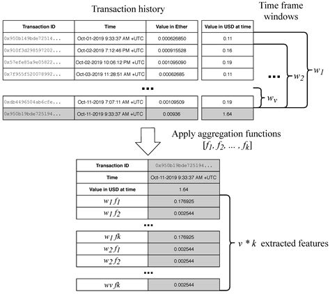 A Machine Learning-Based Method for Automated Blockchain Transaction ...