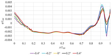 Numerically Investigating the Effect of Trim on the Resistance of a ...