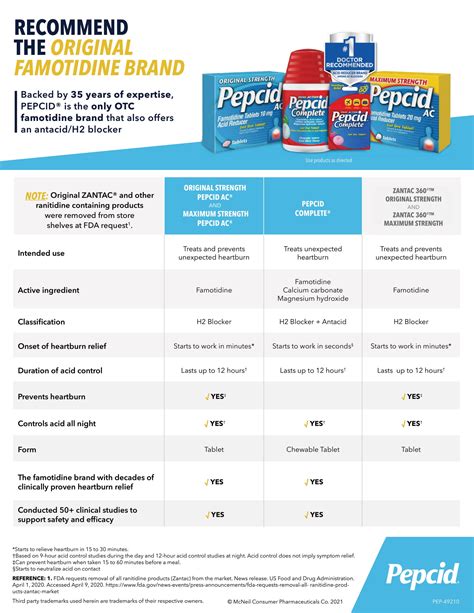 PEPCID® Vs Zantac | Kenvue Professional