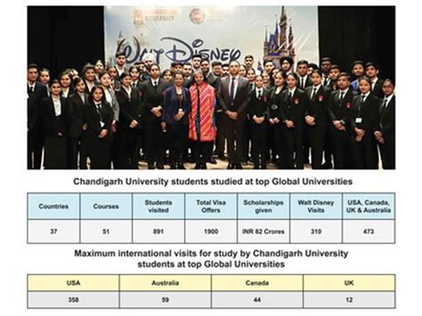 Chandigarh University's Commitment to Academic Excellence Transcends ...