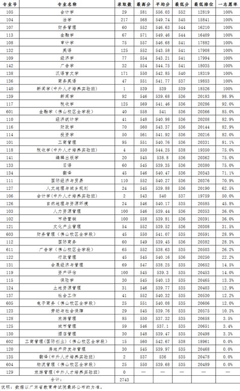 广东财经大学2022录取分数线和最低位次（包括各专业分数线）_全国大学排名