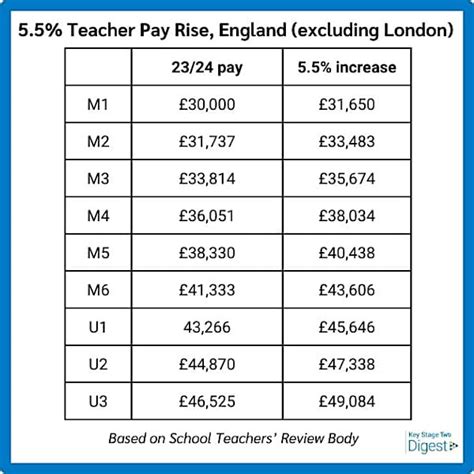 5.5% teacher pay rise: What do teachers need to know? - Twinkl Digest