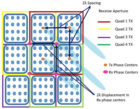 Non-Linear Signal Processing Methods for UAV Detections from a Multi ...