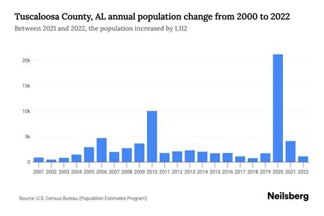 Tuscaloosa County, AL Population by Year - 2023 Statistics, Facts ...