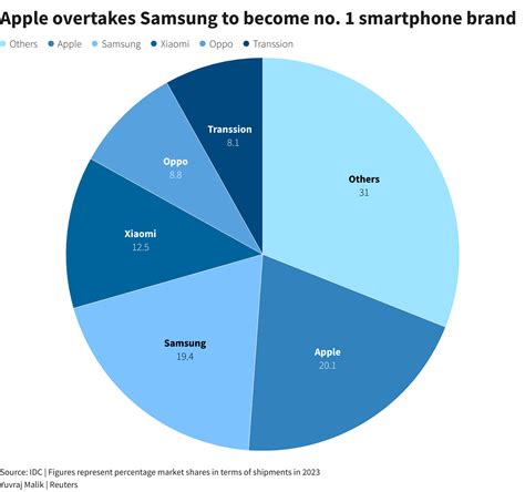 Apple supera a Samsung como mayor vendedor de smartphones – BLOG CS TIC TV