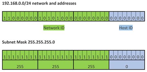 Image result for Network Identifier IP