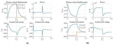 Optimization of Robust LMI-Control Systems for Unstable Vertical Plasma ...